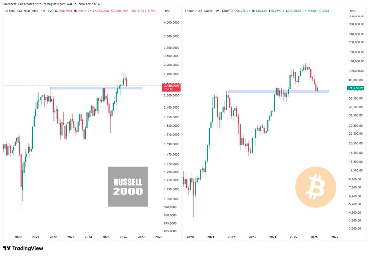 This is what makes a market.
Tons of fear about market crashes.
But Russell 2000 $RUT $IWM has broken out of a 4-year accumulation range and is back-testing its previous highs, and #Bitcoin corrected to a strong liquidity zone from 2021 and 2024.
They show bullish structures.