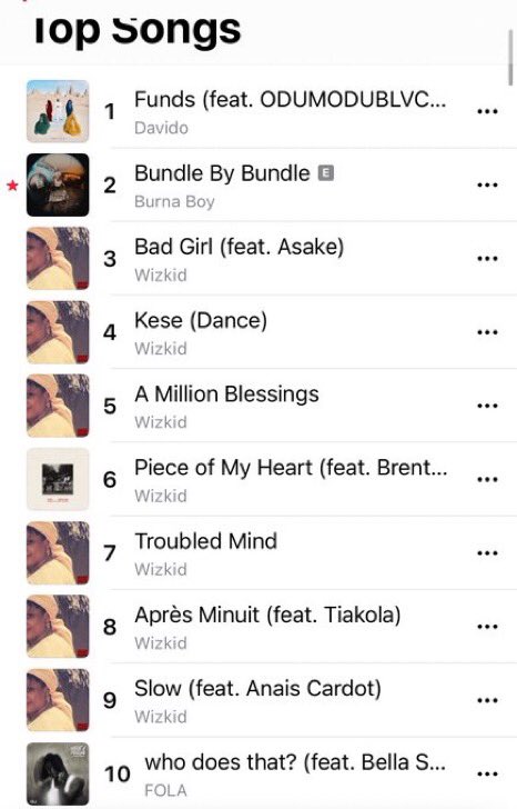 Only Davido can stand against Bully and still bully Wizkid and Burna Boy on the chart. My🐐 😂