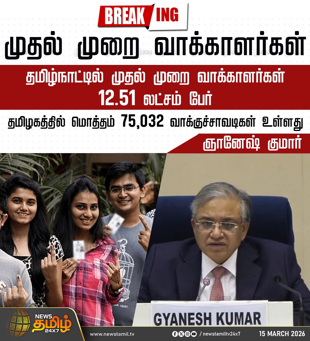 NewsTamilTV24x7's tweet photo. Tamilnadu Assembly Elections | முதல் முறை வாக்காளர்கள்

தமிழ்நாட்டில் முதல் முறை வாக்காளர்கள் 12.51 லட்சம் பேர் 

தமிழகத்தில் மொத்தம் 75,032 வாக்குச்சாவடிகள் உள்ளது - ஞானேஷ் குமார்

#AssemblyElections #5StateElection #TNElection2026 #Election2026 #Tamilnadu #ElectionCommission #Tamilnews #NewsTamil24x7
