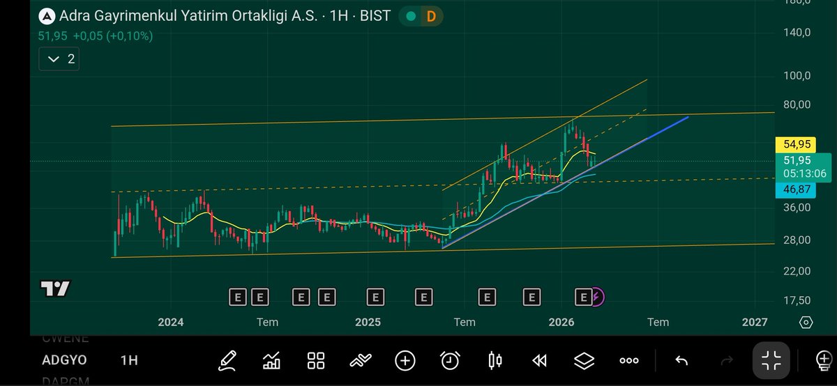 Hz0ulgen's tweet photo. #adgyo 26 tl den kalkış 10 ayda kanal hedefi 3x yaptı. Son ay yatırım finansman yatırım fonlarına 33 milyon lot virmanladı dışarıya mal çıkışı yok. Kanal trendinde kısa vade %50 potansiyel ile takip edilebilir.
#xu100 #bist100 https://t.co/o46ZXSvJrl