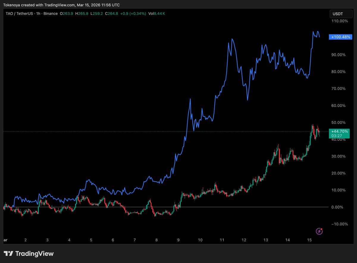 Tokenoya's tweet photo. Tao vs Qubic since March 1st.

Everyone knows ai will be the lead narrative of the next cycle.

Today the leader is $TAO.
~$2.5B market cap.

$QUBIC is sitting at ~$125M.
20x smaller.

But look at the chart.

Since March 1st:
Tao ≈ +45%
Qubic ≈ +100%

Qubic is already 2.2x outperforming the AI leader.

Now do the math.

If Qubic keeps outperforming Tao at the same pace, the gap in market cap could close in ~6–8 months.

And right now the market is already signaling something.

Qubic is front-running the narrative.
