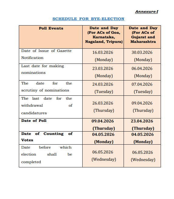 Schedule for Bye-election to 8 (Eight) Assembly Constituencies of Goa, Gujarat, Karnataka, Maharashtra, Nagaland and Tripura. 

Bye-elections in the assembly constituencies for Goa, Karnataka, Nagaland and Tripura will be held on the 9th of April and for the assembly