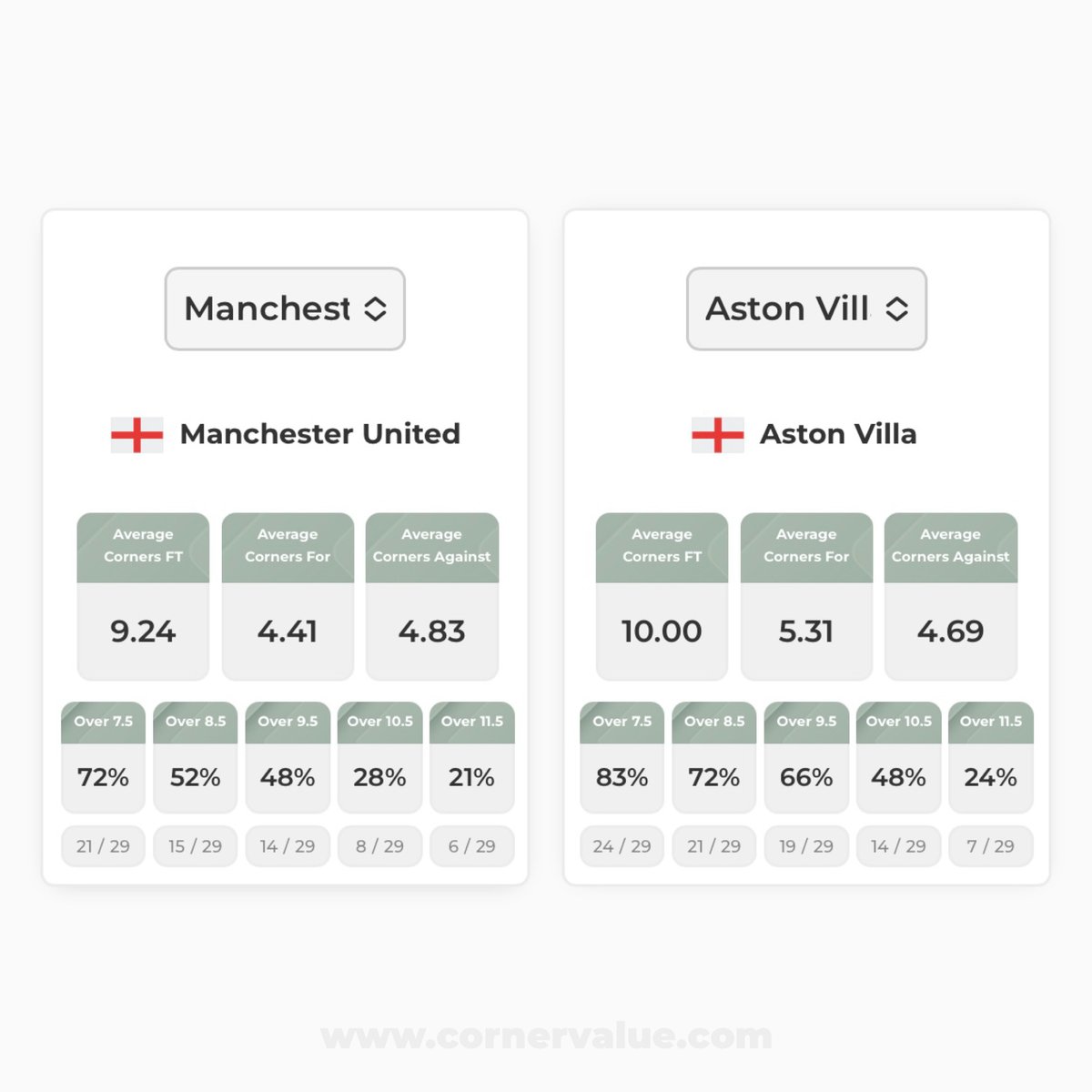 thecornervalue's tweet photo. Feels like the kind of matchup where pressure phases could build — does the corner count quietly climb past 10? 🚩👀

🏴󠁧󠁢󠁥󠁮󠁧󠁿 Premier League:
Manchester United - Aston Villa

#PremierLeague | #EPL | #MUNAVL https://t.co/FPtiWwJnkQ