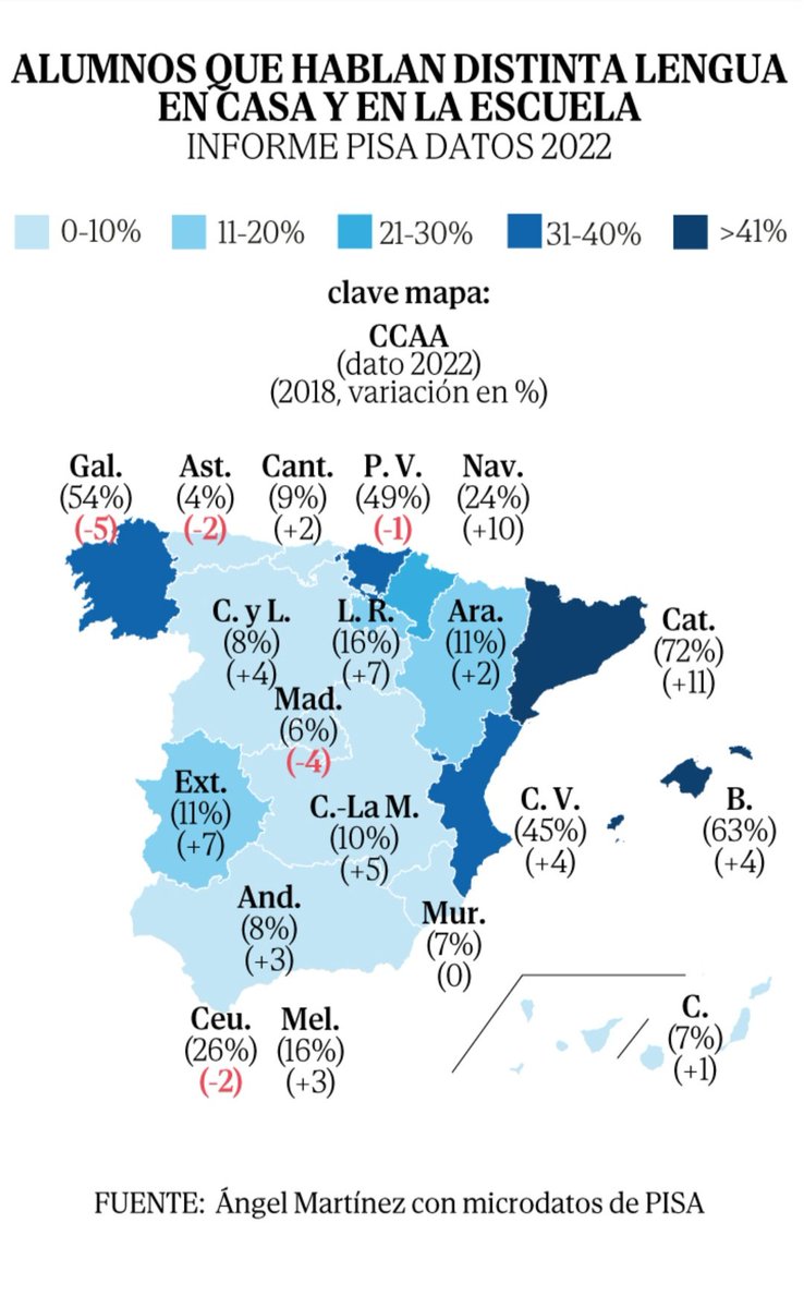 La inmersión lingüística en Cataluña perjudica gravemente a alumnos que hablan castellano en casa: su rendimiento en matemáticas y lectura cae drásticamente. Es hora de garantizar una educación bilingüe equitativa.
elmundo.es/espana/2026/01…