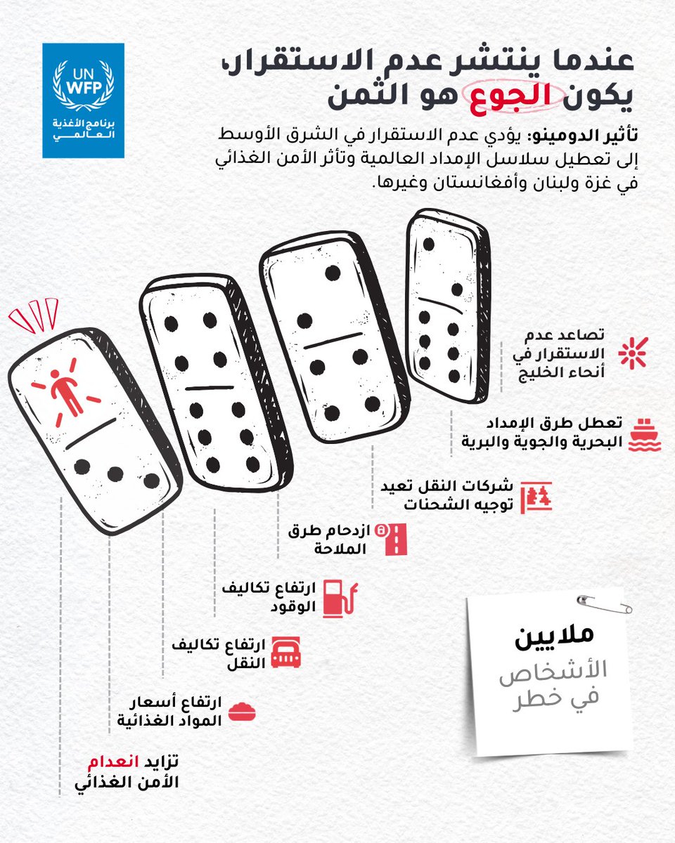 WFP_Arabic's tweet photo. 🚨 يؤدي تصاعد انعدام الأمن في المنطقة إلى تعطيل حركة الشحن والإمدادات العالمية، مما يرفع تكاليف النقل والوقود والغذاء.

يواجه برنامج الأغذية العالمي زيادة متوقعة في التكاليف بنسبة ١٨٪.

يؤدي هذا التأثير المتسلسل إلى تفاقم الجوع الذي يُعاني منه الملايين في #الشرق_الأوسط وخارجه. https://t.co/hTPDTHp4h9