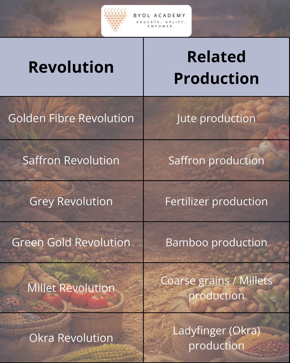 byolacademy's tweet image. India has witnessed several agricultural revolutions that significantly increased the production of different crops and agricultural products. 
#AgriculturalRevolution #IndianAgriculture #GreenRevolution #WhiteRevolution #BlueRevolution #UPSC #UPSCPreparation #UPSCNotes