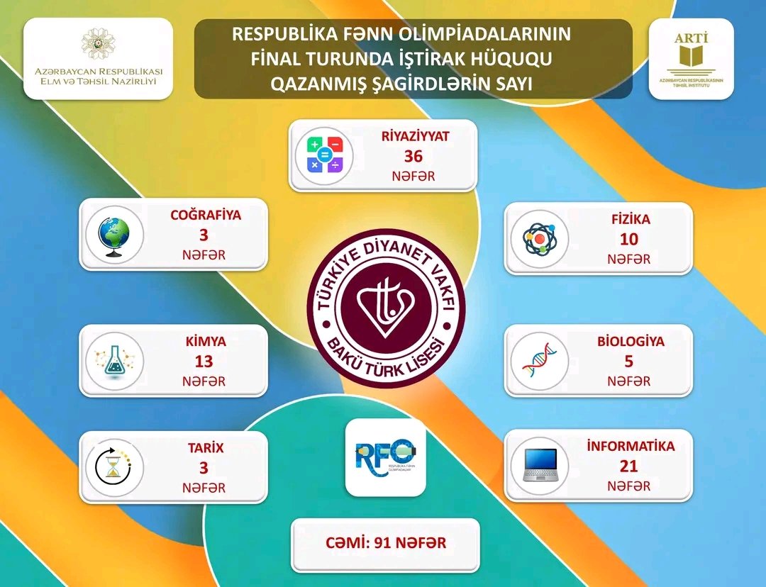 Respublika Fənn Olimpiadalarının yarımfinal nəticələrinə əsasən liseyimizin 91 şagirdi final mərhələsinə vəsiqə qazanaraq yeni rekord müəyyənləşdirib. 

Bütün şagirdlərimizi təbrik edir, final mərhələsində uğurlar arzulayırıq! 

#tdvbtl #rfo