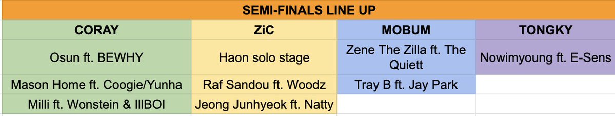 So the current #SMTM12 First Live Perf spoilers coming out matches the Semi-Finals spoilers released weeks ago. (SPOILER ALERT!!)

In solo stages, whoever loses is eliminated. While in 2v2 stages, whoever loses, the producers have to choose 1 between the duo who to eliminate.