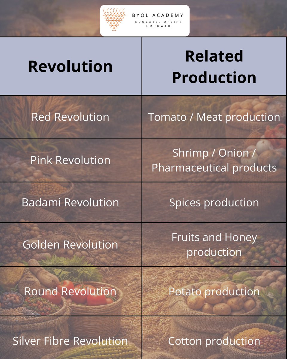 byolacademy's tweet image. India has witnessed several agricultural revolutions that significantly increased the production of different crops and agricultural products. 
#AgriculturalRevolution #IndianAgriculture #GreenRevolution #WhiteRevolution #BlueRevolution #UPSC #UPSCPreparation #UPSCNotes