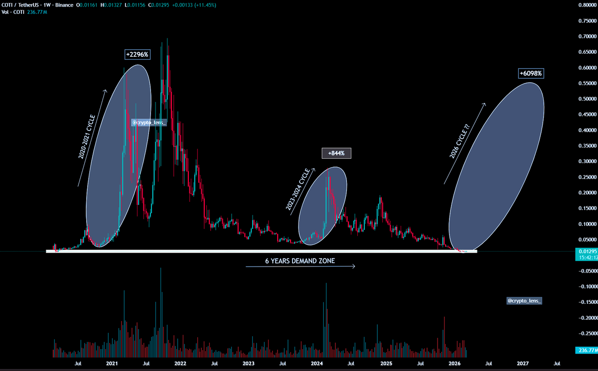 crypto_lens_'s tweet photo. $COTI is once again holding the 6-year demand zone strongly.

Last cycles from this level delivered +2296% (2020–2021) and +844% (2023–2024) rallies.

As long as the white support (6-year zone) holds, the structure points toward a potential explosive move to the upside.

Are you ready for it? 👀