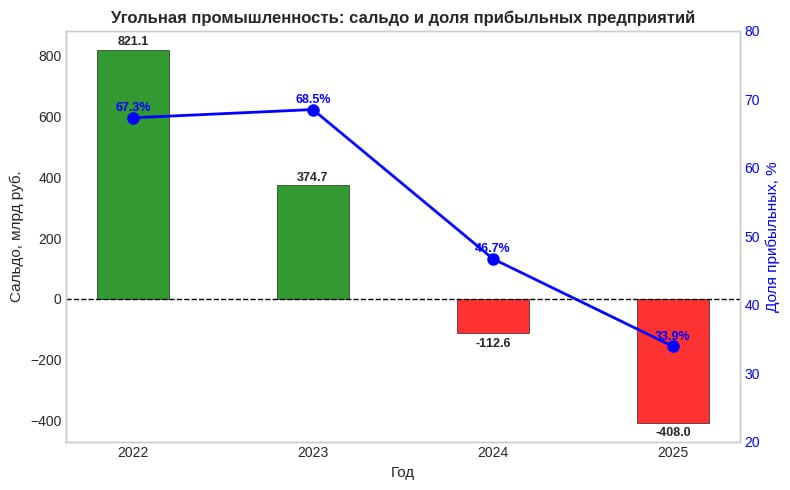 Катастрофа в угольной отрасли РФ. Общий убыток угольной промышленности РФ по итогам 2025 г. достиг 408 млрд руб

Падение связано с падением экспортных цен, ростом тарифов РЖД, высокой ставкой по кредитам и отменой квот на вывоз угля почти для всех угледобывающих регионов.