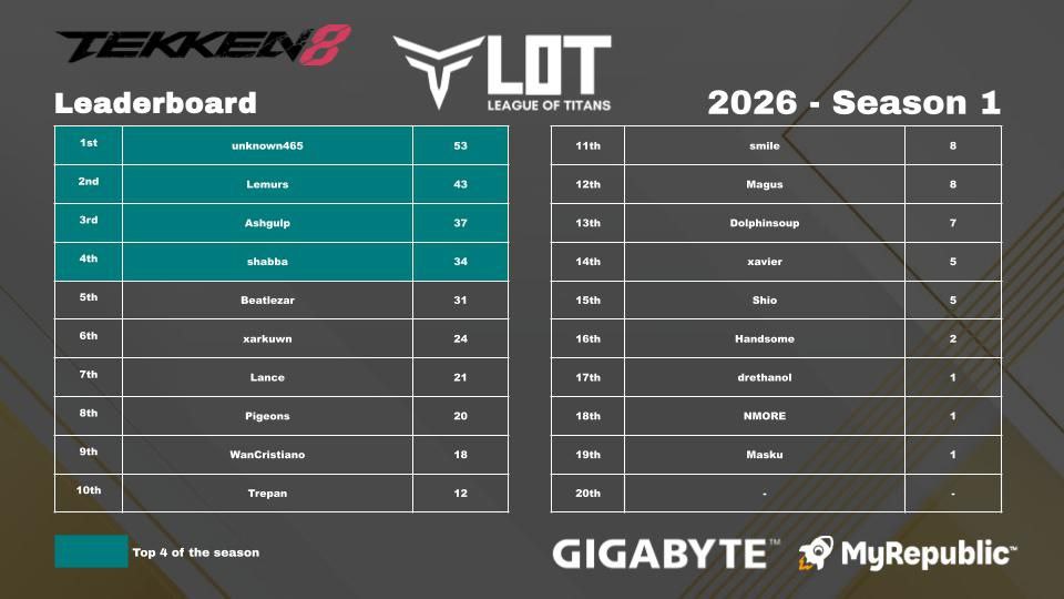 TEG_Titans's tweet photo. League of Titans Tekken 8 S1 week 9!

Shabba manages to get his revenge against Unknown465 and Xarkuwn and get 1st this week!

3 more weeks to go! Can unknown465 hold onto to the top spot? https://t.co/C4hycklmeu
