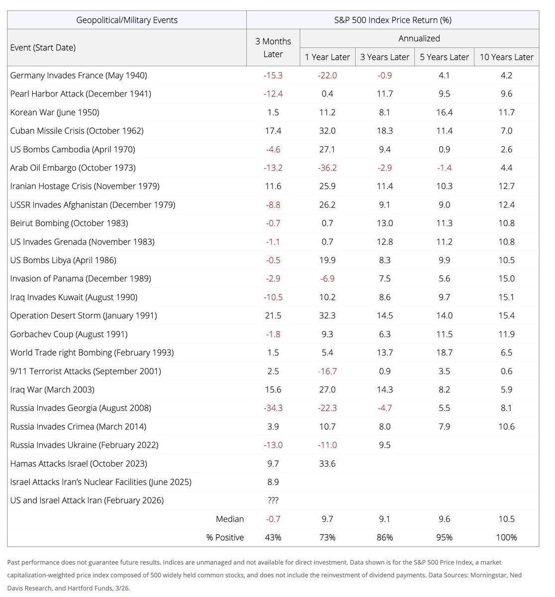 kashyap286's tweet photo. According to Hartford Funds, stocks generated positive performance one year after an act of aggression for 73% of the armed conflicts since World War II.

“It ain’t what you don’t know that gets you into trouble. It’s what you know for sure that just ain’t so. “ – Mark Twain

Statistics like these are not useless. They are dangerous.