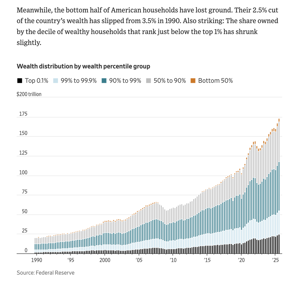 acemaxx's tweet image. K-shaped economy and #inequality
#wealth concentration is increasingly clear in economic data. The top 5th of wealthiest households now account for nearly 60% of personal outlays, up from 50% in the early 1990s, data from Moody’s shows, chart @WSJecon  
wsj.com/finance/billio…