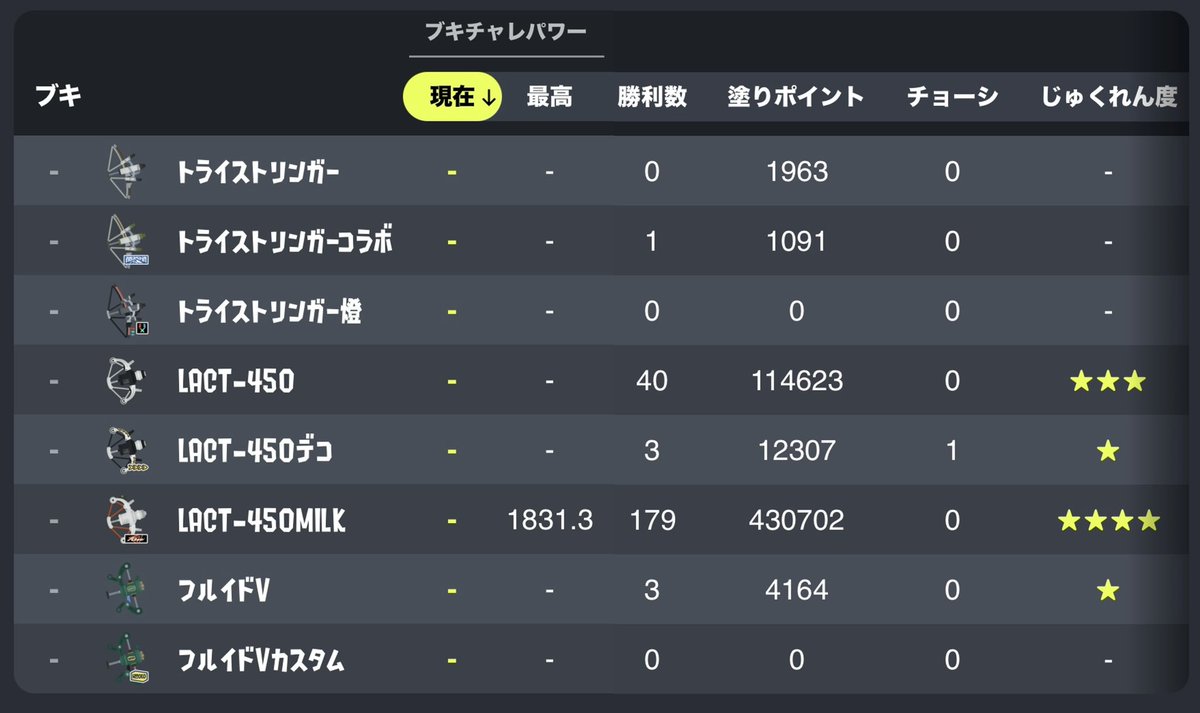 Merinoooosh's tweet photo. 【結果】
重ためのフルイドは苦手意識があったけど、使ってみると、意外と良いのでは…⁇??って思った！
エリアとかホコも強いし、遠くから撃って爆発させるだけでもキルが取りやすくなるんだなぁと！
でも、フルイド持ってても前線にいっちゃうから、個人的にはミルクが好きだなぁと実感♡ https://t.co/x8EoxSmIsh