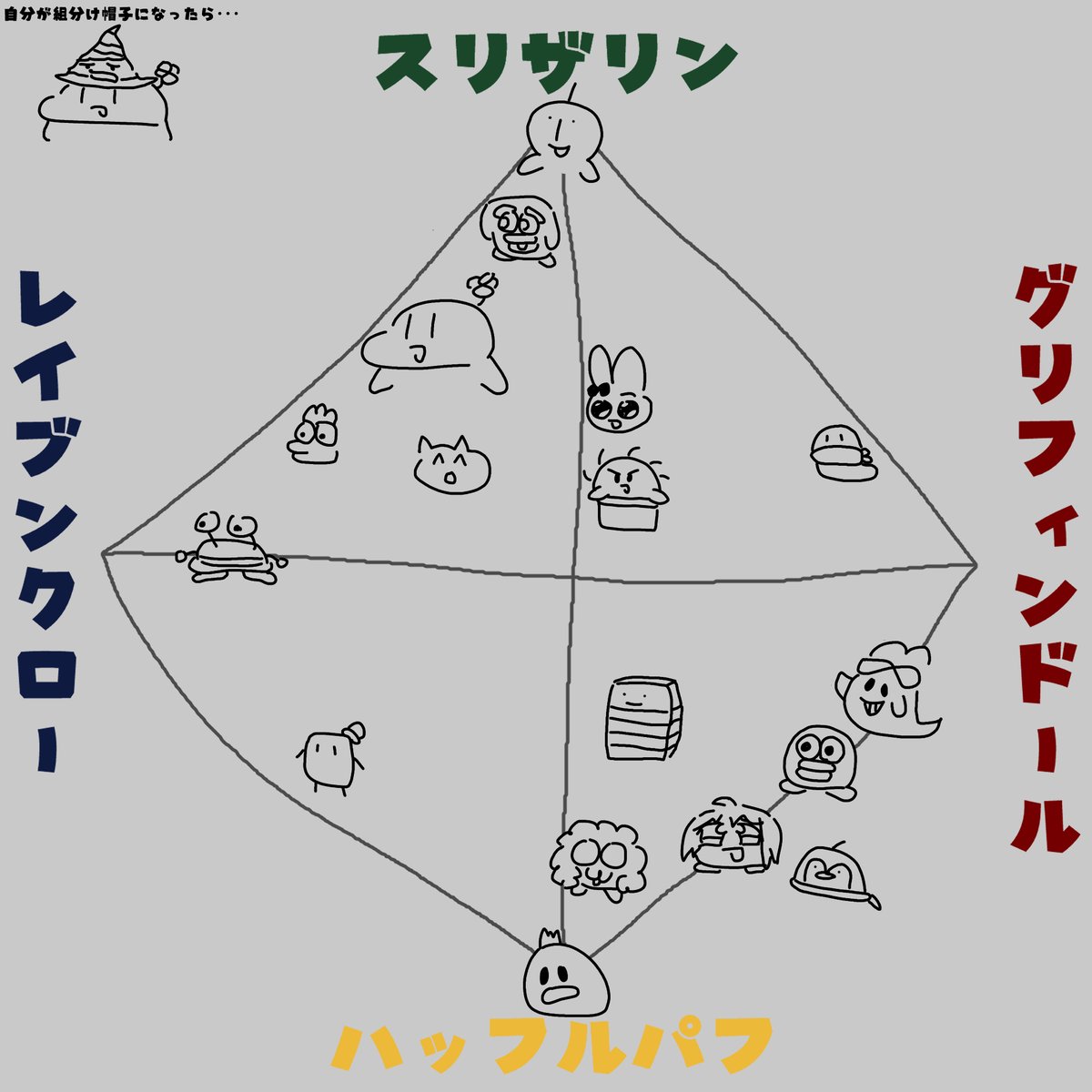 nobamangames's tweet photo. 最近考えてた自分がハリー・ポッターの組分け帽子だったら自分の周りの人間をどこに入れるかの図です https://t.co/yRcdkGSzYI