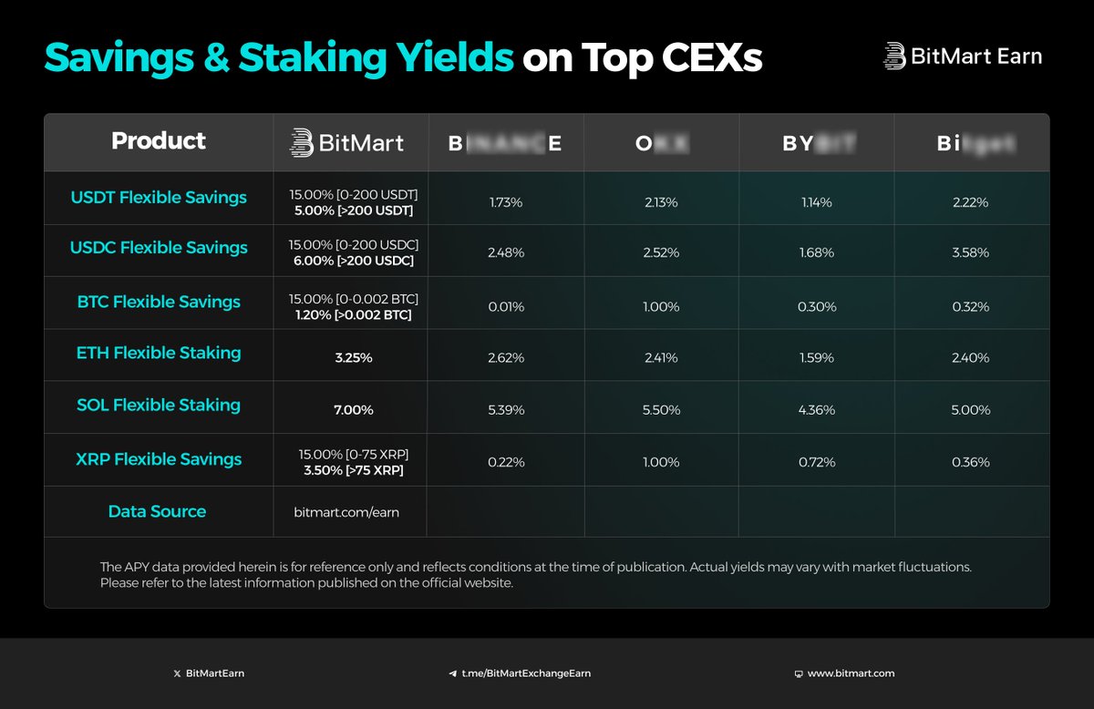 BitMart Earn, VIP & Institution tweet media