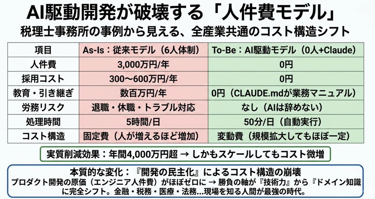fallcode_studio's tweet photo. 改めてとんでもない事例ですね、、、

記事ではスタッフ6人分の人件費3,000万が浮くと言うけど、元金融マンとして冷静に分析するとインパクトはそれだけじゃない。

①採用コスト（1人50〜100万）×6人＝年300〜600万も消える
②労務リスク・教育コスト・引き継ぎコストもゼロ
③固定費→変動費への転換で赤字耐性が激強
→P/L上の削減は3,000万じゃなく4,000万超。

しかも、これは税理士業界だけの話ではない。

自分もコード書けない非エンジニアだけどClaudeだけでWebアプリを3つ作った。

本来ならエンジニア採用・外注・保守・QAで数百万〜数千万かかる開発コストが、ほぼゼロになっている。

つまり今起きているのは「開発の民主化」によるIT企業のコスト構造の崩壊。

これまでプロダクト開発の原価の大半はエンジニア人件費だった。

それがAIでほぼゼロになると、参入障壁が消え、勝負の軸が「技術力」から「ドメイン知識」に完全にシフトする。

金融・税務・医療・法務etc... 
現場を知っている人間が最強になる時代がもう来てる。