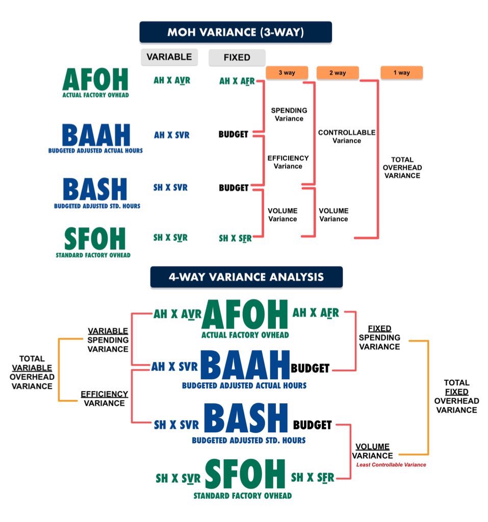 NickCPA52025's tweet photo. Sharing what I learned today (the hard way). Yung nasa left diyan ko nagets yung OH Variance Analysis (Like now lang) tho mahabang process pero nakalatag talaga. nasa right diko talaga siya gets beh like ever since, kaya nga iniskip ko yung chain problem nung May 2025😭 https://t.co/oROlMz96pn