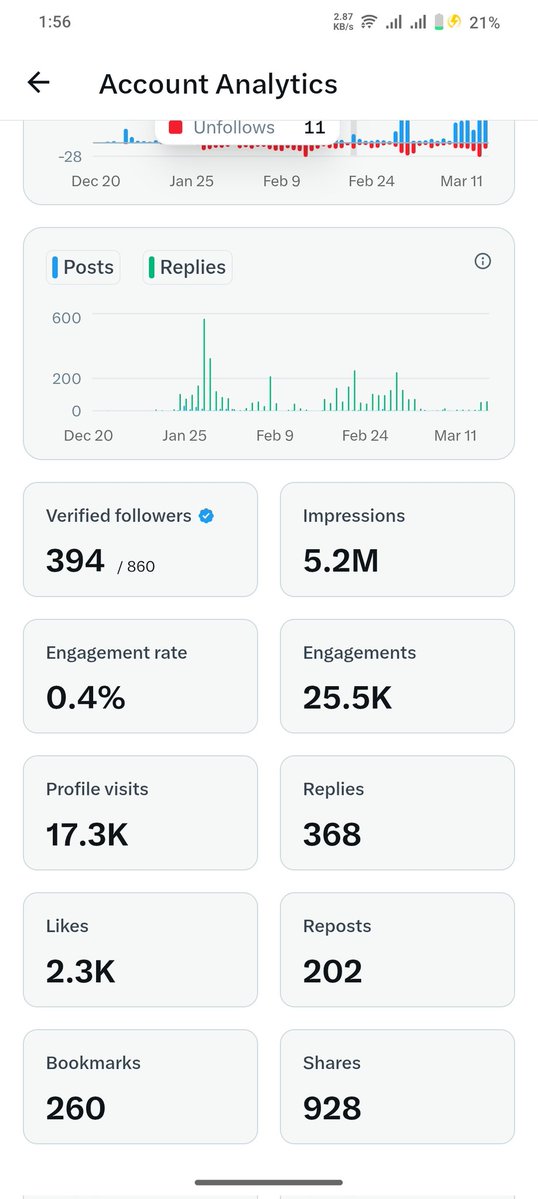 नए अकाउंट को मॉनिटाइजेशन करने में
ज्यादातर लोगों की समस्या 
 5 मिलियन कंप्लीट करना है 
लेकिन मेरे 5 मिलियन कंप्लीट होने के बावजूद भी 
मुझे 👉500👉 वेरीफाई फॉलोअर्स नहीं मिल रहे 
आप ही बताओ क्या करूं🤔🤔
क्या कोई मेरी हेल्प कर सकता है