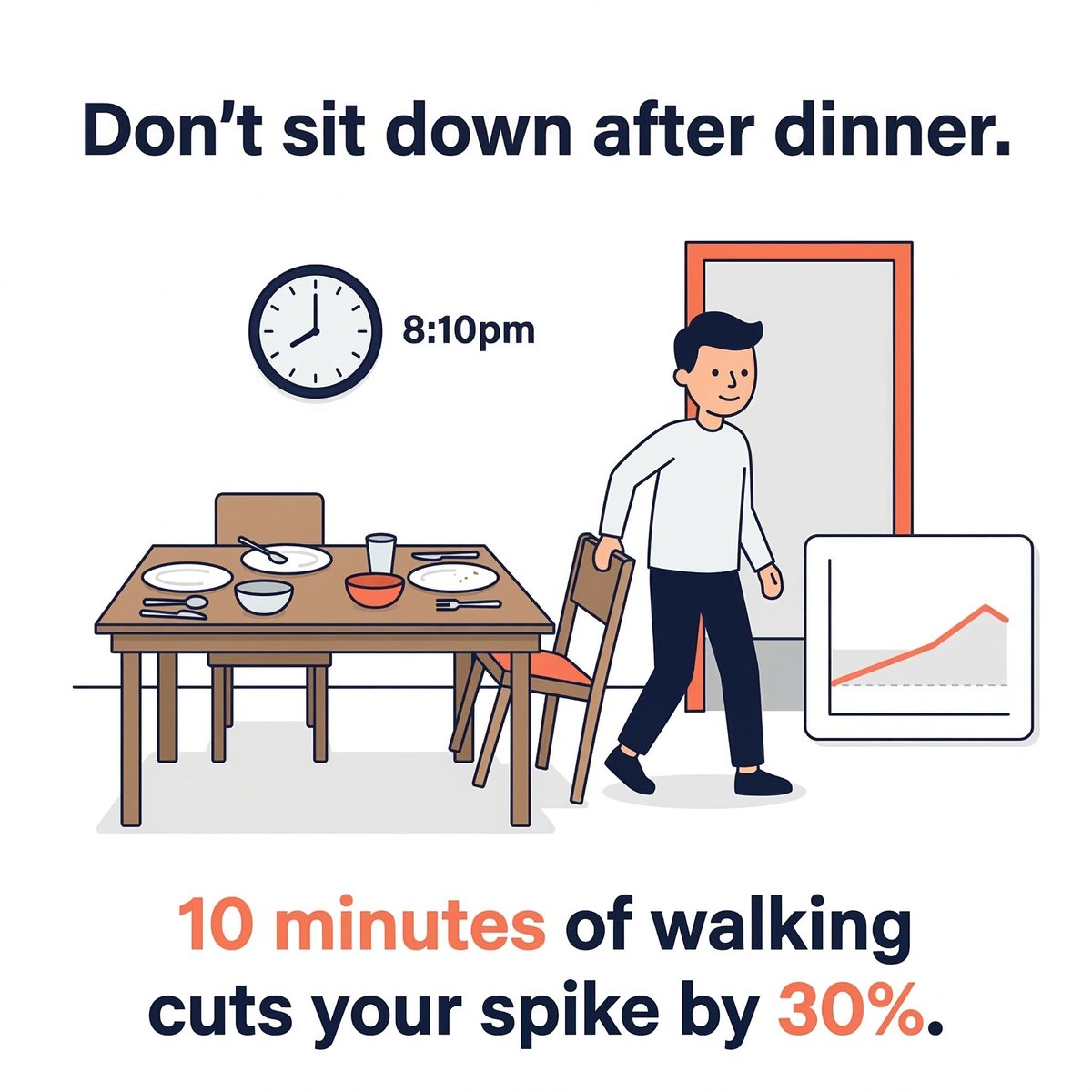 BiteRightapp's tweet photo. 4. The 10 Minute Walk

A 10 minute walk after eating
can reduce post-meal blood sugar spikes
by up to 30%.

Why?

Active muscles pull glucose directly from the blood
and use it for energy.

No insulin needed.

Timing matters.

Walking right after the meal
works better than exercising hours later.

You already eat dinner every day.

Add 10 minutes of movement after it.