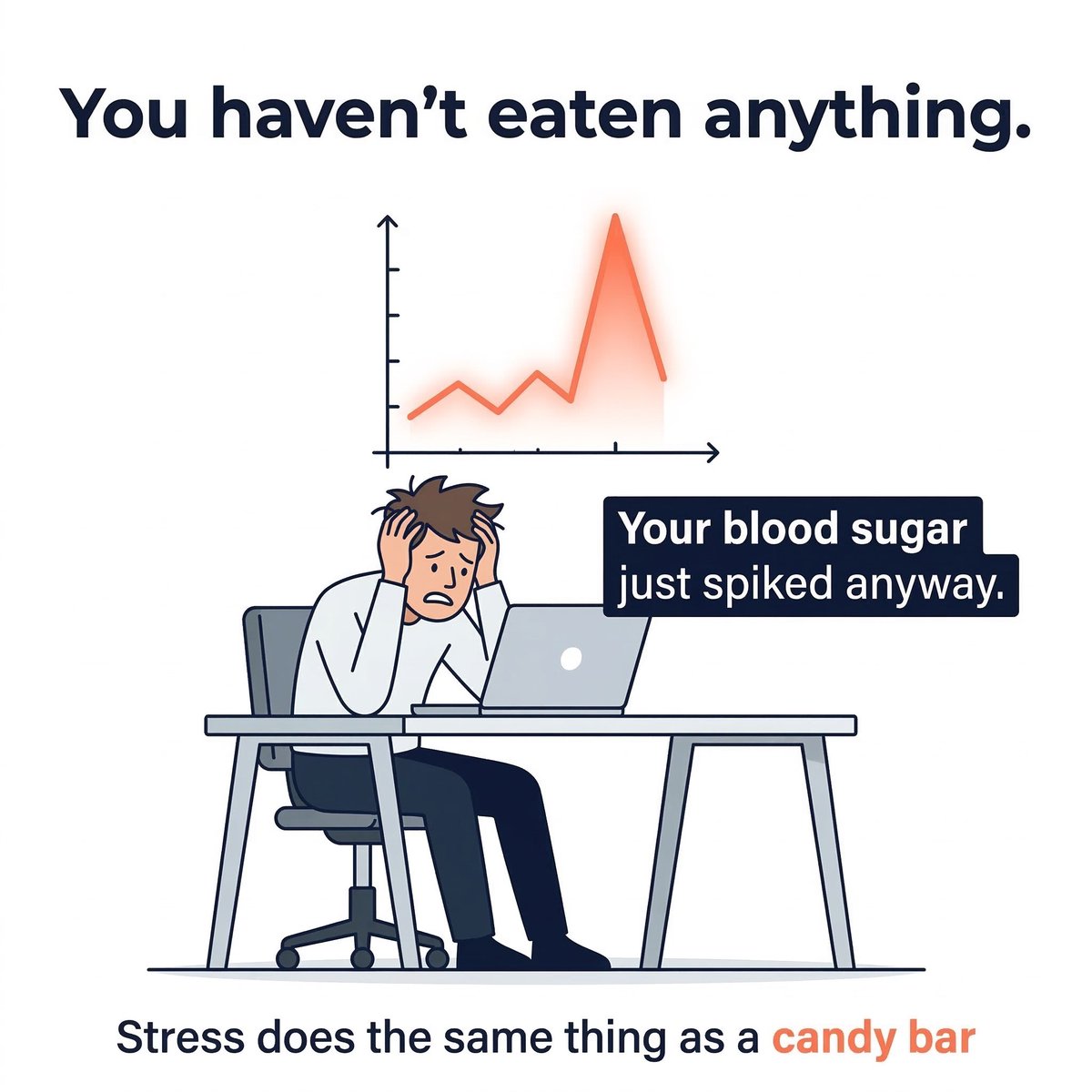 BiteRightapp's tweet photo. 5. Stress Raises Blood Sugar

Blood sugar can spike even if you didn't eat.

Stress releases cortisol.

Cortisol tells the liver to release stored glucose
into the bloodstream for emergency energy.

Your body thinks you're running from danger.

But you're just answering emails.

Result:
• higher blood sugar
• insulin surge
• energy crash
• sugar cravings

BiteRight is the only way to see what food and habits are doing behind the scenes, personalized to you specifically.
🔗 https://t.co/Se1GR2nTjq (bio)