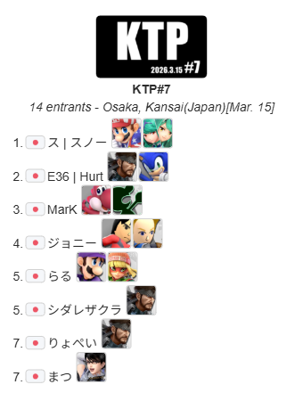 maedakun2525's tweet photo. 2026.3.15 Sun.
スマブラSP関西対戦会
『KTP#7』結果

優勝
スノー @snow_SSBU

準優勝
E36｜Hurt @Hurt_ssb

3位
MarK @ssbmark7

HITもKTPもこの3名
若手も一緒にこれからも高みを目指します
おめでとうございます
#スマブラSP #マエスマ https://t.co/jIp85f5jYN