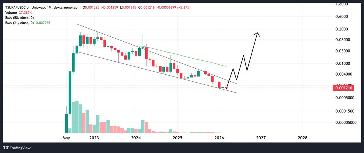 <a href="/GordonGekko/">Gordon 🐂</a> It's time!!

$TSUKA chart is ready for the Altseason!

Perfectly positioned for a maximum ROI.

LFG!