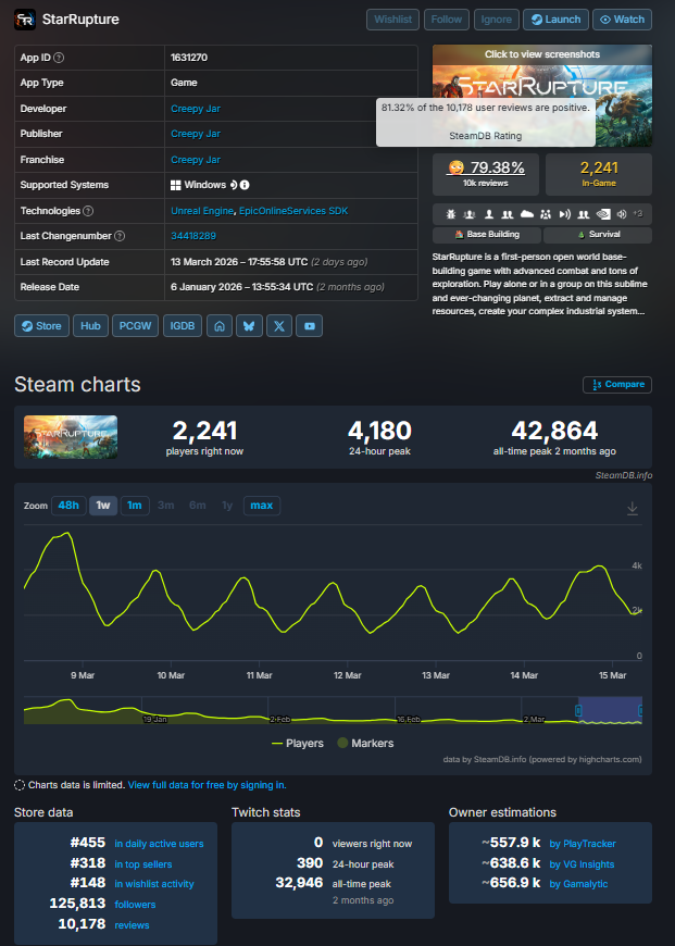 RobertPietraga's tweet photo. #Sezon6 #RaportzPortfela #FinanseOsobiste
9/25
🔸 #creepyjar +1,22 %
Porcja danych ze #steamdb dotycząca gry @StarRupture . https://t.co/cZTr5RbXFF