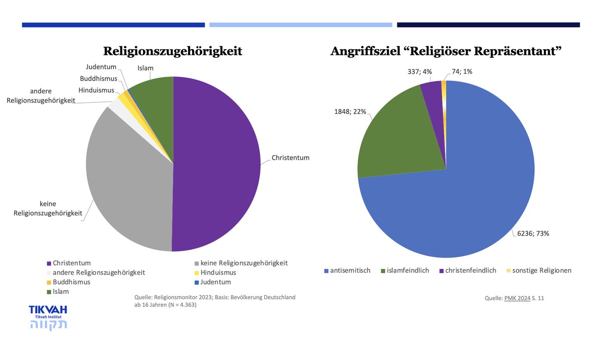 Heute ist Internationaler Tag gg Islamfeindlichkeit. Feindlichkeit gegen Muslime ist unbestreitbar ein Problem. Wichtig ist eine Einordnung.
Hier eine Gegenüberstellung der Bevölkerungsanteile nach Religionszugehörigkeit &amp; menschenfeindliche Angriffe auf Religiöse Repräsentanten.