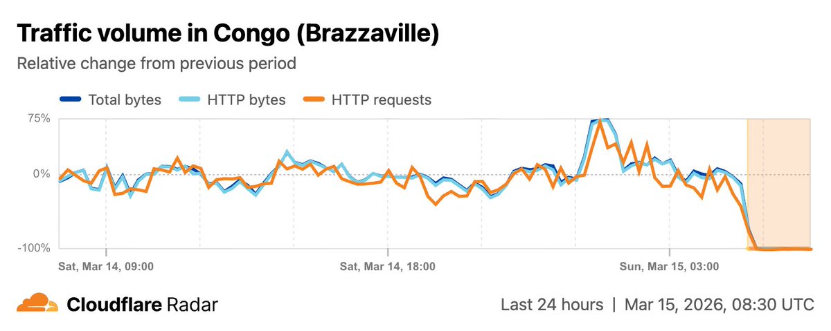 Cloudflare Radar tweet media