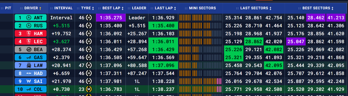 Tremenda carrera de Colapinto!! VAMOS FRANCO!!! y otra vez 1 y 2 para Mercedes, tremenda carrera de Kimi #F1 #ChineseGP #Colapinto