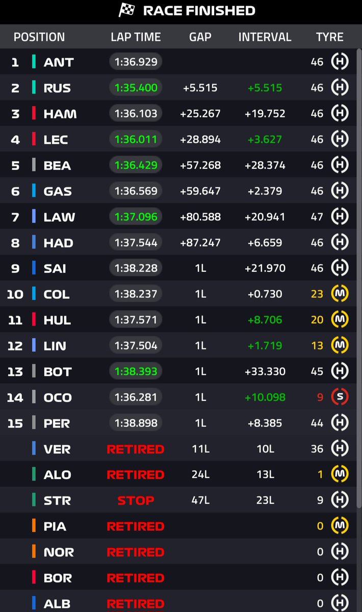 Racers1One's tweet photo. #F1 #ChineseGP
🏁 RESULTADOS:
Otro 1-2 para Mercedes que ya se alejan en la punta.
Los Ferrari pelearon en pista pero Hamilton se llevó el podio.
Gran resultado para Bearman con la P5.
Alpine suma con ambos autos y demuestran evolución.
Duro fin de semana para Red Bull. https://t.co/2nAA6wwafl