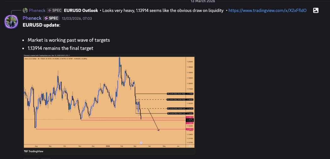 ZFXtrading's tweet photo. EURUSD looks very heavy.

Market has already worked through the entire previous wave of targets.

The next obvious target remains at 1.13XX

This is the FX setup we’ve seen in weeks. https://t.co/ZFhR6bRj8X