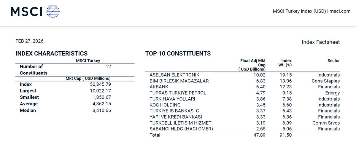010305TR's tweet image. 📊 #MSCI Turkey #Index aslında sadece 12 hisseden oluşuyor.

İlk 3 şirket:

#Aselsan
#BİM Birleşik Mağazalar
Akbank

Endeksin %44’ünü oluşturuyor.

İlk 10 şirket ise %91.5 ağırlığa sahip.

Yani küresel fonlar “Türkiye” aldığında, gerçekte birkaç büyük hisseyi alıyor. 🇹🇷📈