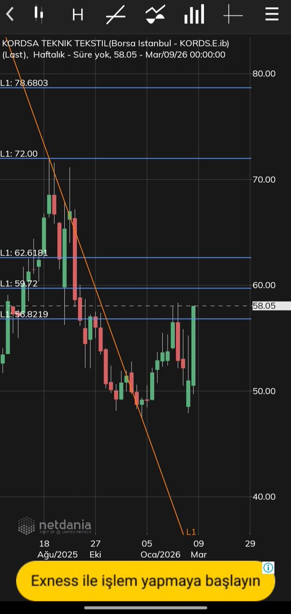Baroban6476's tweet image. #kords Bir yükseliş trendi başlamış gibi sanki. Güzel grafik. Ytd 
#vip #tarama #tavan #ralli #borsa #bist100 #rt #fav