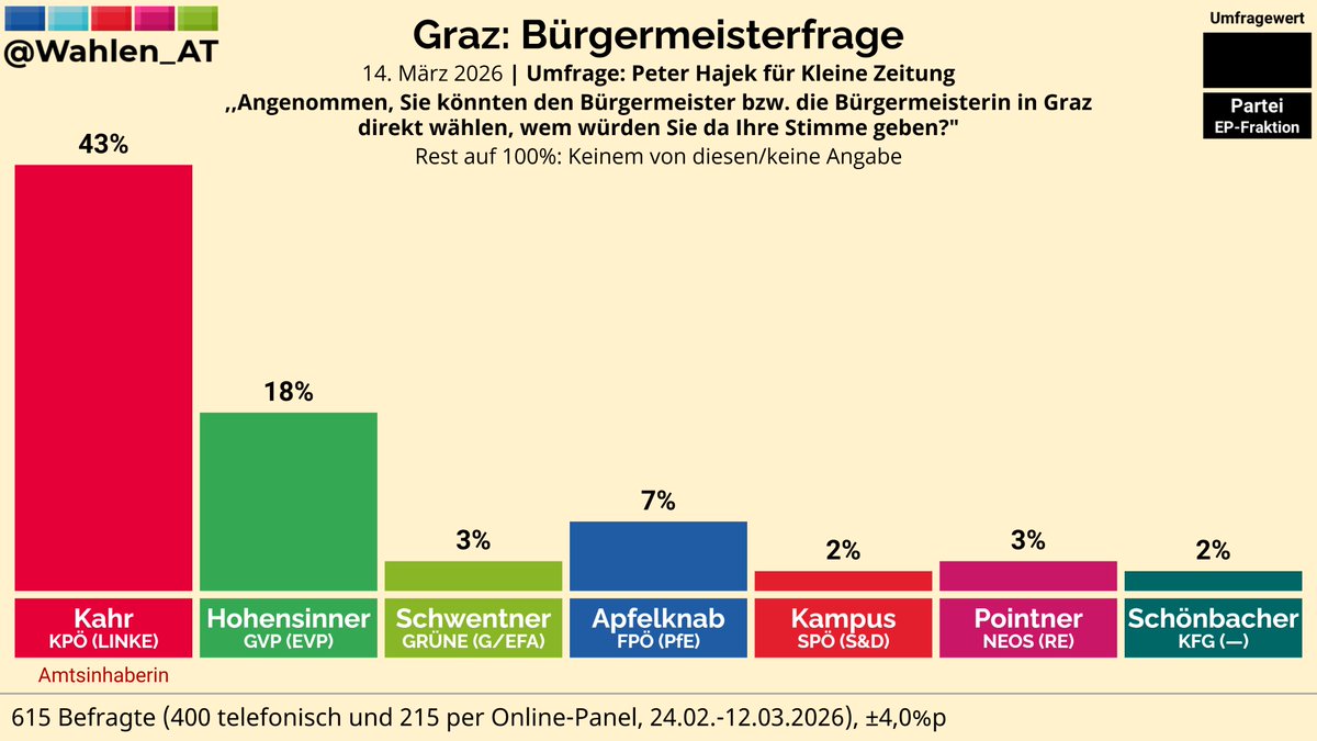 Wahlen_AT's tweet image. GRAZ: Gewünschte/r Bürgermeister/in — Umfrage Peter Hajek/Kleine Zeitung

Kahr (KPÖ): 43%
Hohensinner (GVP): 18%
Apfelknab (FPÖ): 7%
Schwentner (GRÜNE): 3%
Pointner (NEOS): 3%
Kampus (SPÖ): 2%
Schönbacher (KFG): 2%
#Graz #Gemeinderatswahl