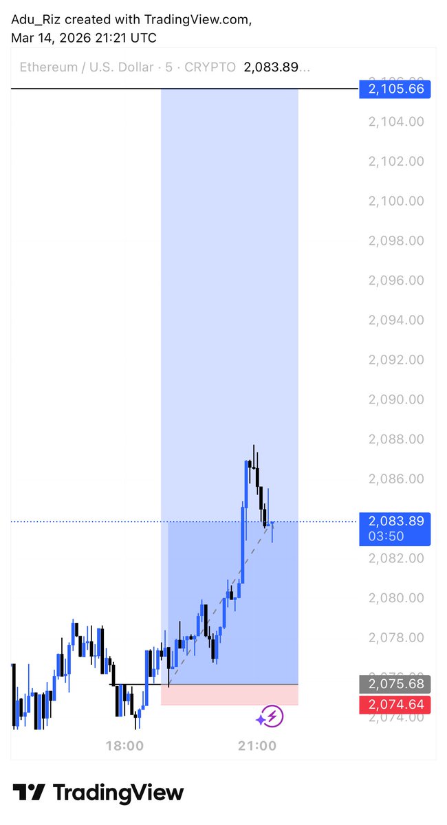 TimiDonald10's tweet photo. CRT directional bias played out well as expected on Ethereum 📈 

#ETHUSD #persistence https://t.co/IsE0Mk6hyj