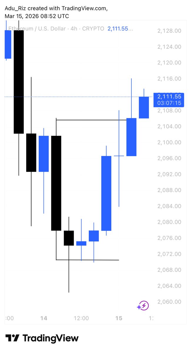 TimiDonald10's tweet photo. CRT directional bias played out well as expected on Ethereum 📈 

#ETHUSD #persistence https://t.co/IsE0Mk6hyj