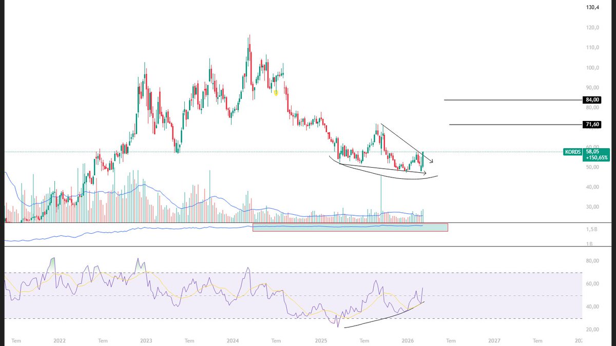KriptoEge2's tweet image. #KORDS HİSSESİNDE SON HAFTALIK ALIMLARI GÖRÜYOR MUSUNUZ? 👀

Haftalık pozitif uyumsuzluk net bir şekilde var.

Buna dikkat ederseniz:

➡️ Ürün yukarı çıkmak için adeta can atıyor.
➡️ Endeks izin verirse, bu hisse taşımaya hazır.

Klasik yükseliş beklentisi değil—
 yapı bunu