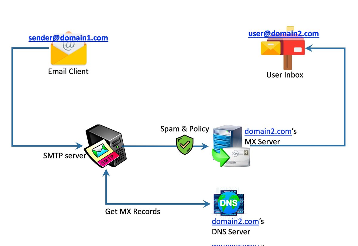 KnowTechWithUs's tweet photo. How sending a Email works?📧

Every email goes through multiple steps
• Client → SMTP server
• DNS lookup for MX records
• Server-to-server transfer
• Stored on recipient mail server
• Accessed via IMAP/POP3

A system designed in the 1970s still powers billions of messages https://t.co/3AoE6NHpmQ