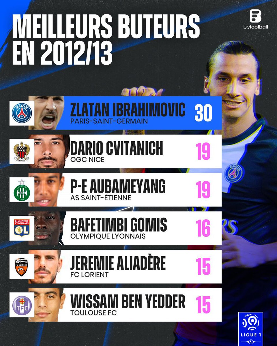 _BeFootball's tweet photo. Le classement des buteurs de L1 2012-2013… c’était vraiment Zlatan 🇸🇪 vs 𝗟𝗘 𝗥𝗘𝗦𝗧𝗘 𝗗𝗨 𝗠𝗢𝗡𝗗𝗘. 😭😭

Cvitanich 🇦🇷, quelle saison aussi. 🦅❤️🖤 https://t.co/CNh29IgIWw