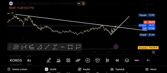 pathi_maguda's tweet image. #KORDS teknik harika kopar burası... 💪🏻

(℅3 düşüş stop) 

#Borsa #BIST100 #BIST #Hisse #TeknikAnaliz #Borsalstanbul #RiskYönetimi