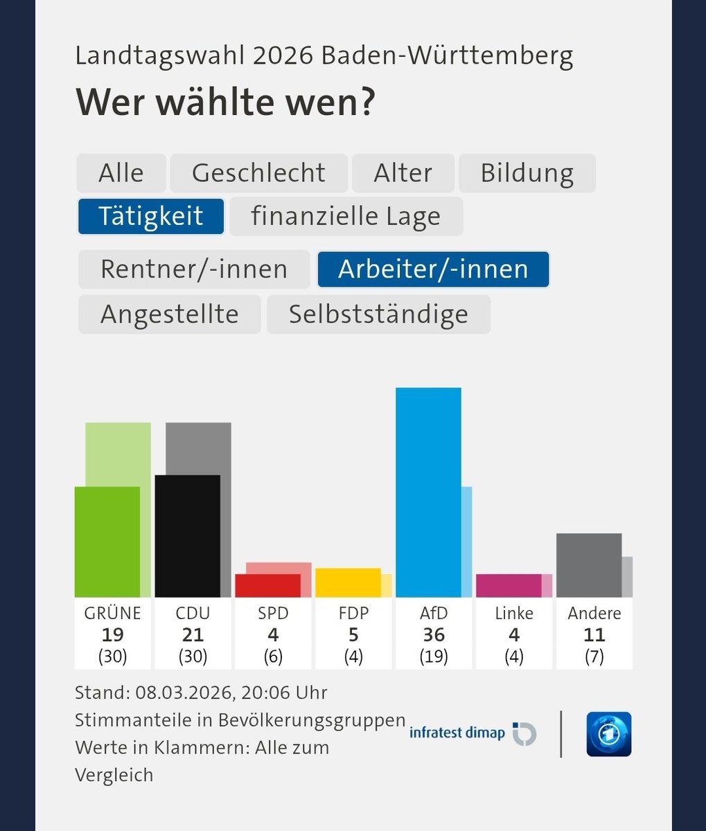 AfD ist die Arbeiterpartei.
SPD ist die Arbeitsscheuenpartei.