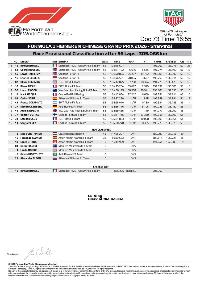 f1_naija's tweet image. 🏆: Full Result of Grand Prix  in Shanghai🇨🇳

 🥇Kimi Antonelli 
 🥈George Russell 
 🥉Lewis Hamilton 

#F1 #ChineseGP