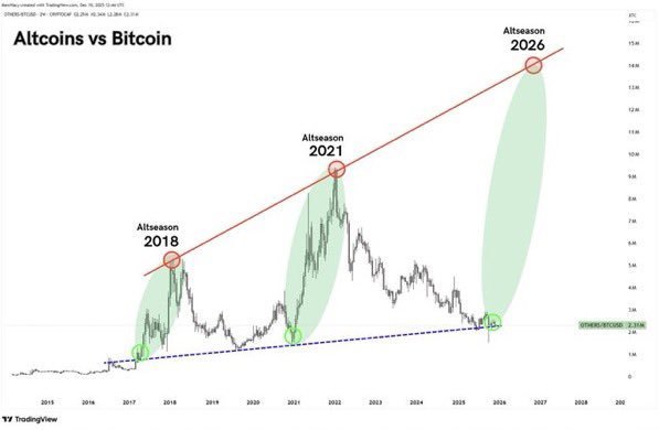 Alts are about to print so many millionaires in 2026.

🚀🚀🚀🚀🚀🚀