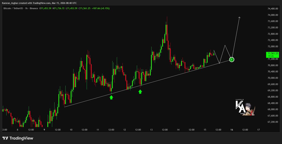 $Bitcoin continues to respect the ascending trendline.

 As long as this structure holds, bullish continuation remains favored. 📈