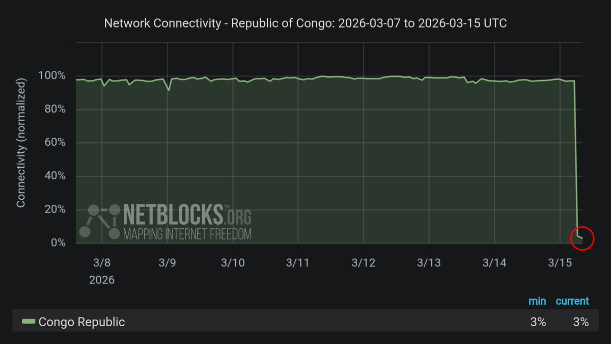NetBlocks tweet media