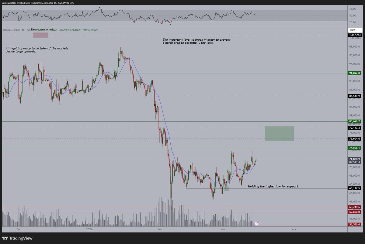 CryptoMichNL's tweet photo. The recent correction on Friday on #Bitcoin was essentially just risk-off appetite to not be having positions going into the weekend.

Nothing else.

Markets are turning back upwards again, probably we'll see a slight pullback later today for CME gap closing appetite, but other than that, I would assume we'll continue to grind upwards to the resistances at $75-80K.