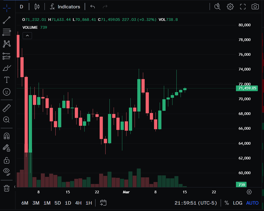 donkamod's tweet photo. $BTC has just closed six consecutive daily green candles, a streak we last saw in October 2025.

At that time, BTC was trading around its $126K all-time high, before the market experienced a significant correction.

Will history repeat itself? https://t.co/zMCCNYef10